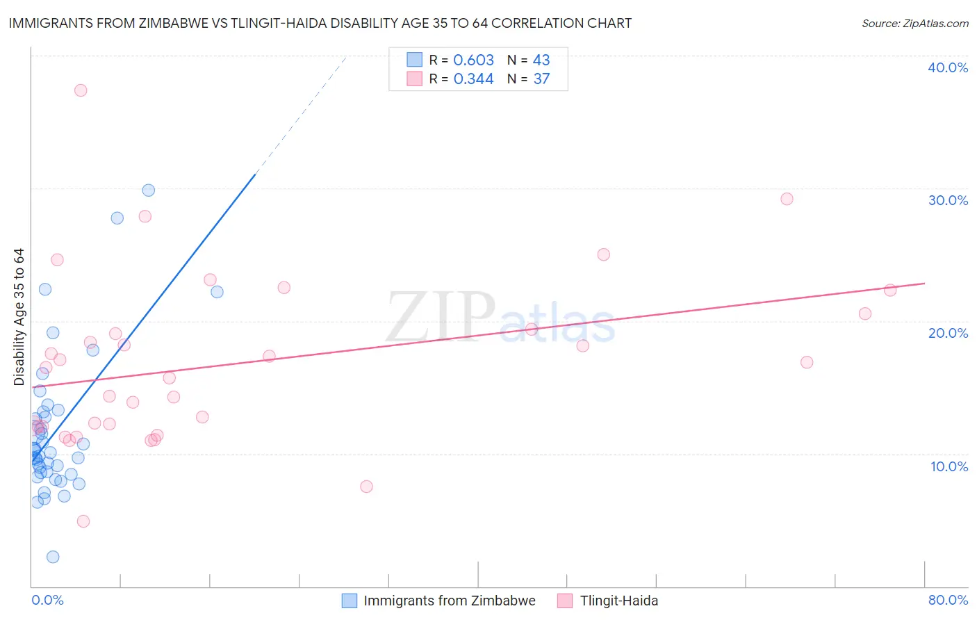 Immigrants from Zimbabwe vs Tlingit-Haida Disability Age 35 to 64