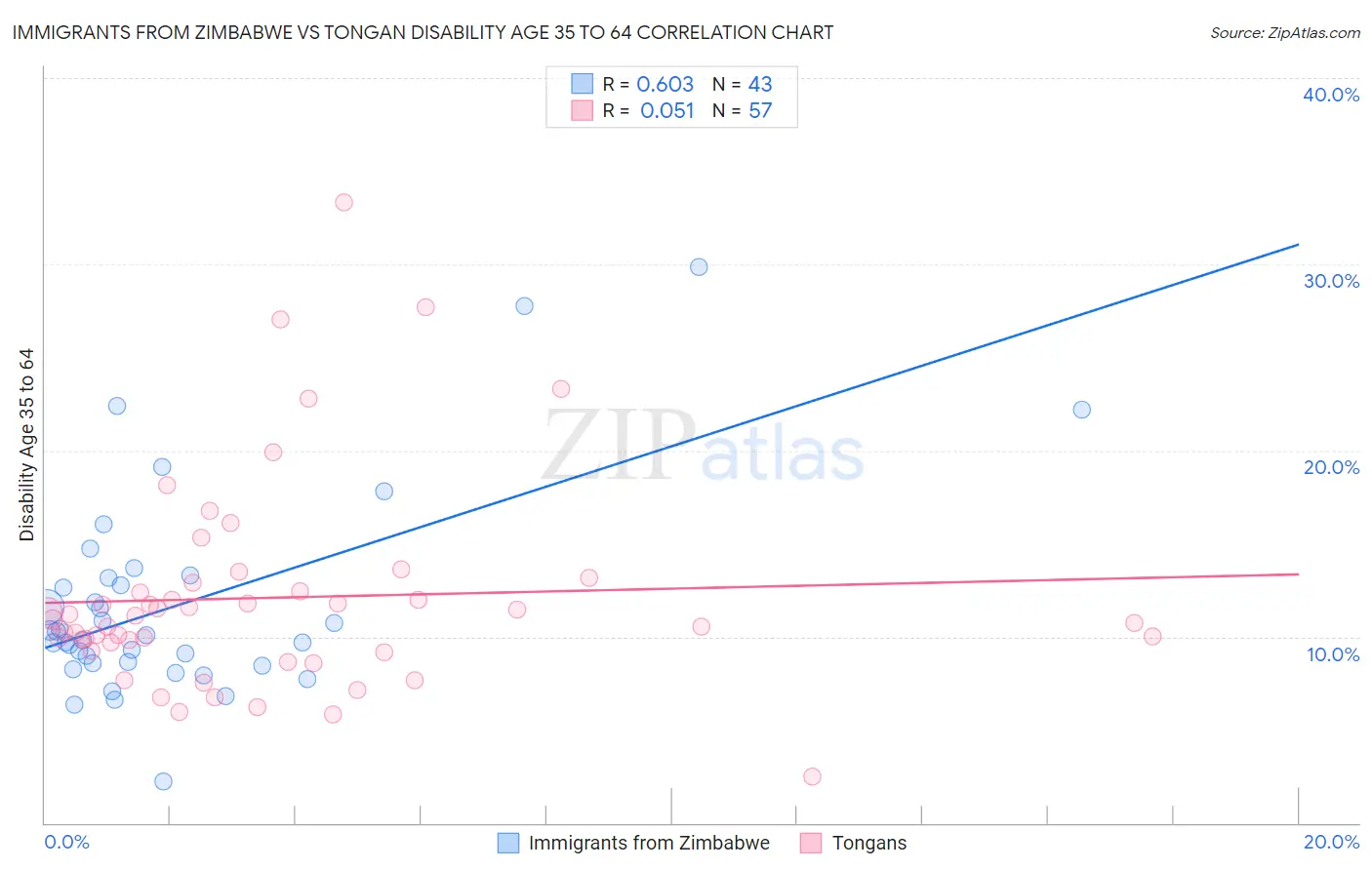 Immigrants from Zimbabwe vs Tongan Disability Age 35 to 64