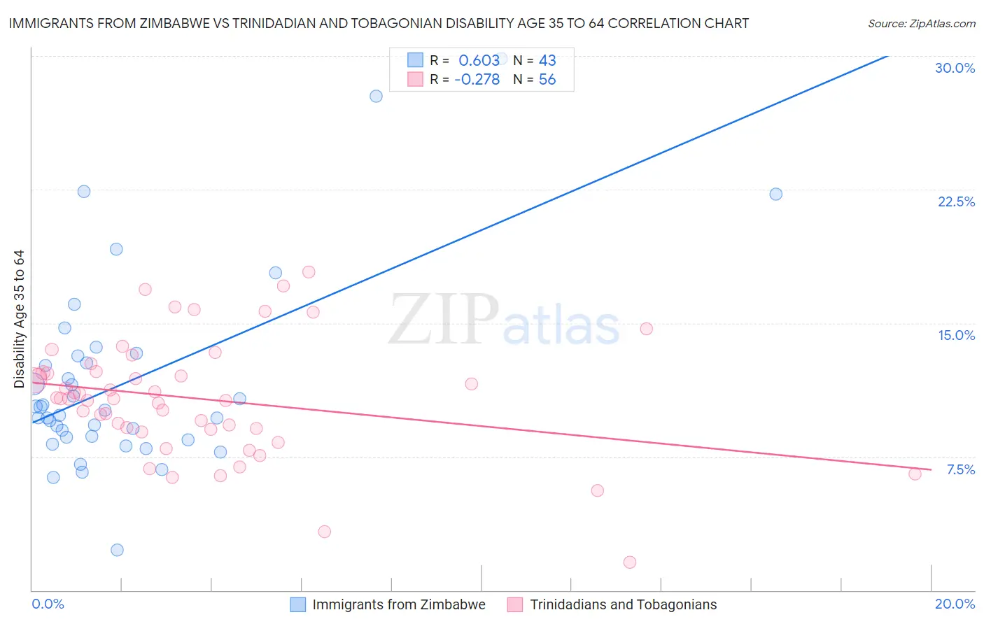 Immigrants from Zimbabwe vs Trinidadian and Tobagonian Disability Age 35 to 64