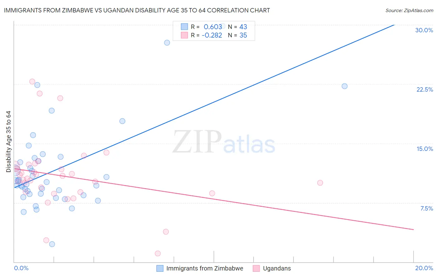 Immigrants from Zimbabwe vs Ugandan Disability Age 35 to 64