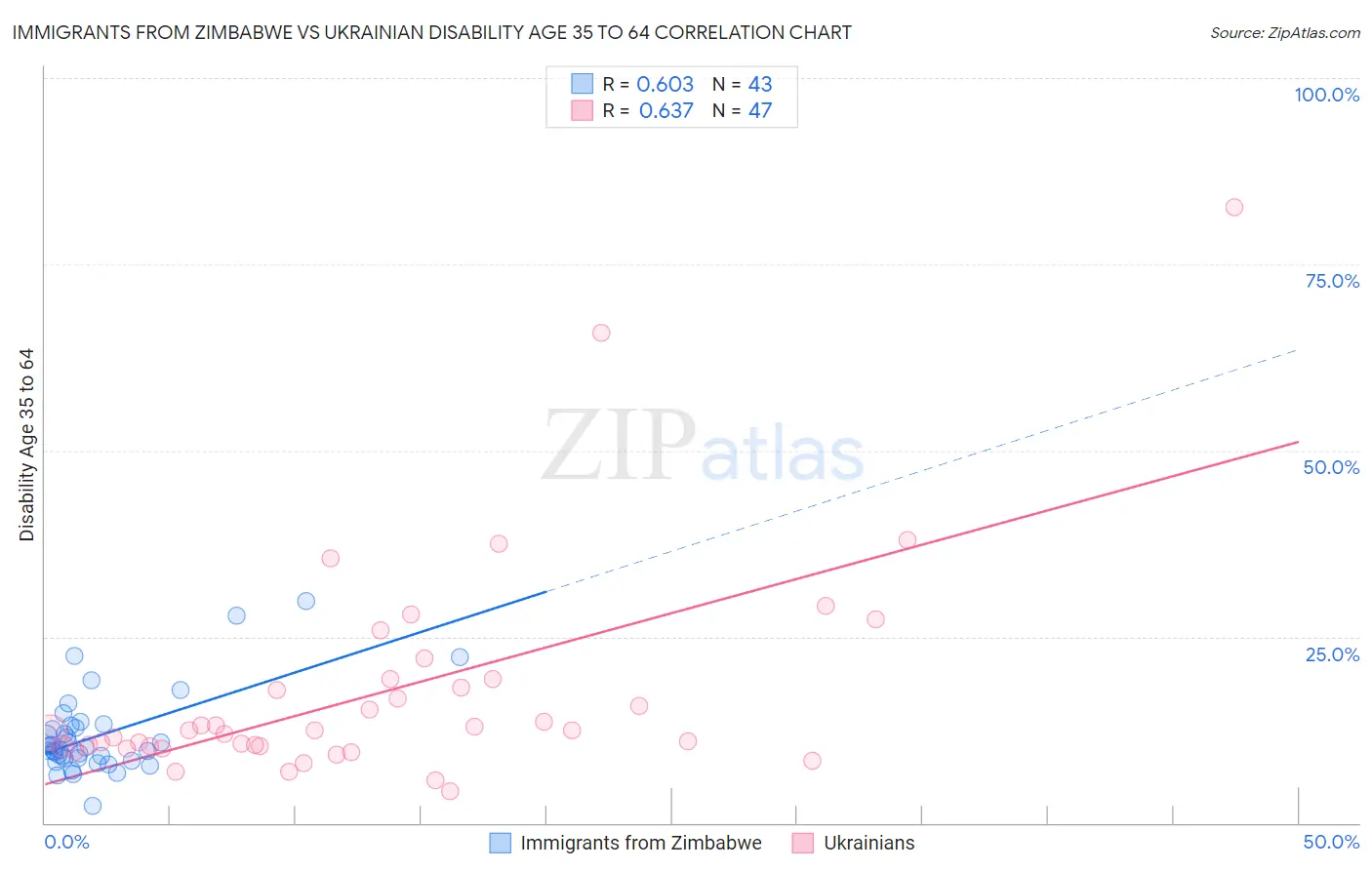 Immigrants from Zimbabwe vs Ukrainian Disability Age 35 to 64