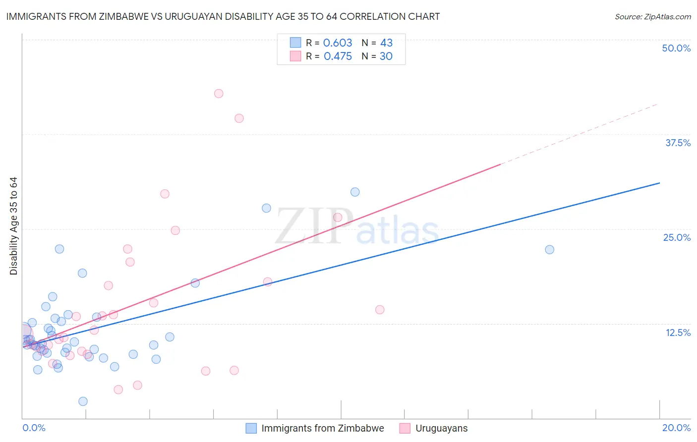 Immigrants from Zimbabwe vs Uruguayan Disability Age 35 to 64