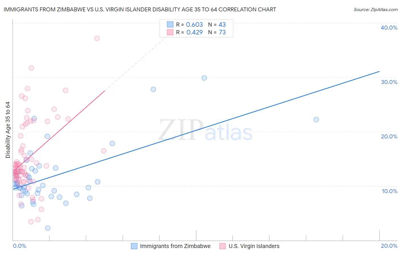 Immigrants from Zimbabwe vs U.S. Virgin Islander Disability Age 35 to 64