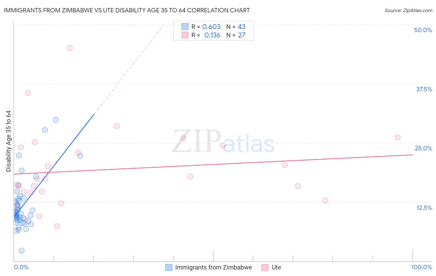 Immigrants from Zimbabwe vs Ute Disability Age 35 to 64