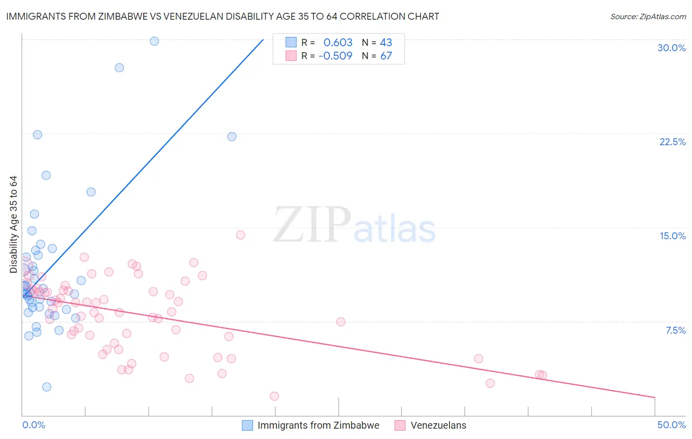 Immigrants from Zimbabwe vs Venezuelan Disability Age 35 to 64