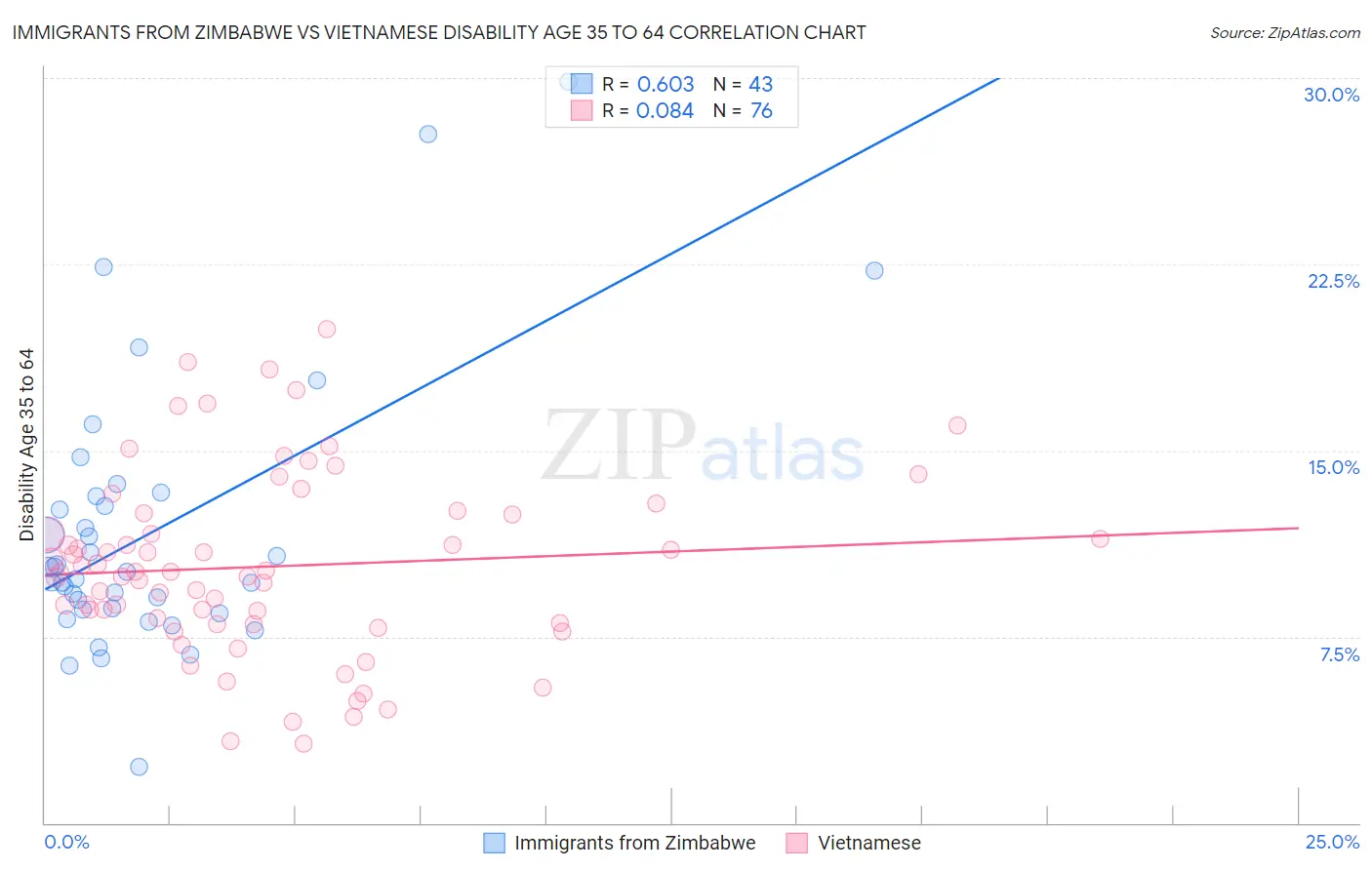 Immigrants from Zimbabwe vs Vietnamese Disability Age 35 to 64