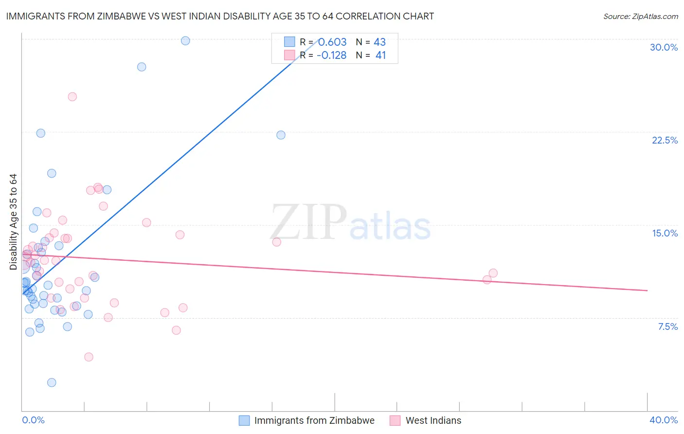 Immigrants from Zimbabwe vs West Indian Disability Age 35 to 64