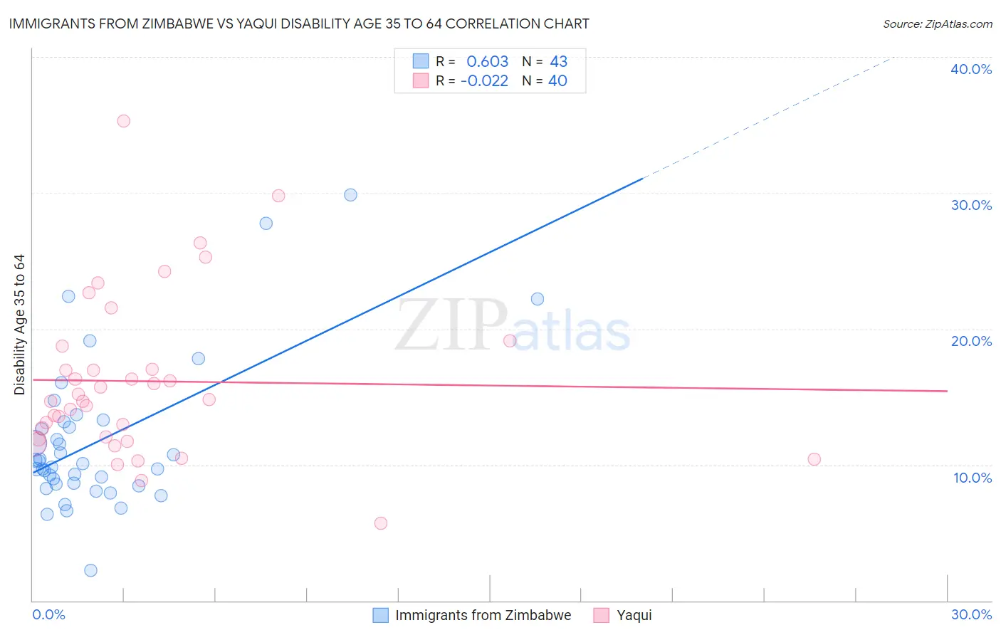 Immigrants from Zimbabwe vs Yaqui Disability Age 35 to 64