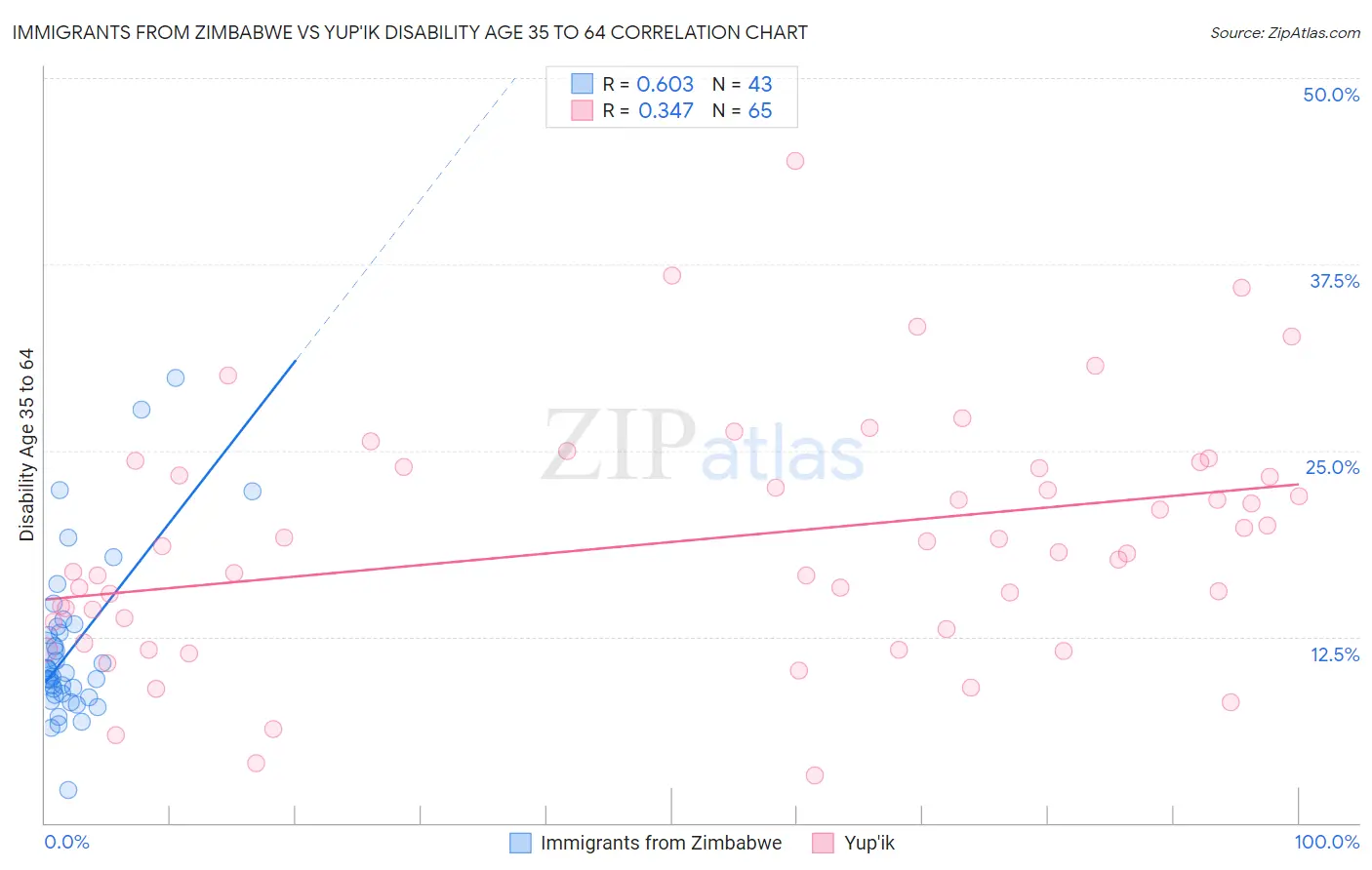 Immigrants from Zimbabwe vs Yup'ik Disability Age 35 to 64