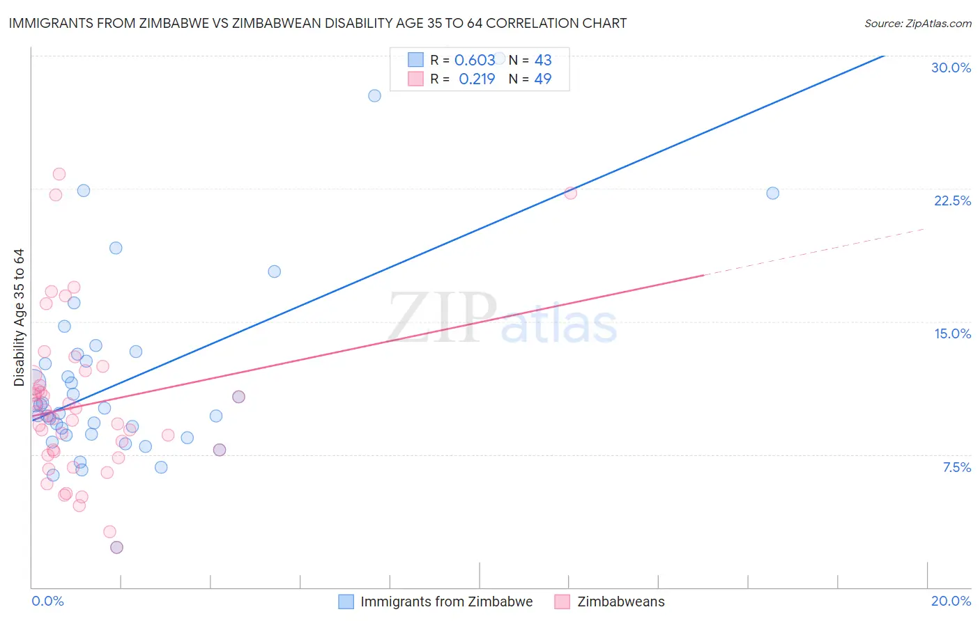 Immigrants from Zimbabwe vs Zimbabwean Disability Age 35 to 64