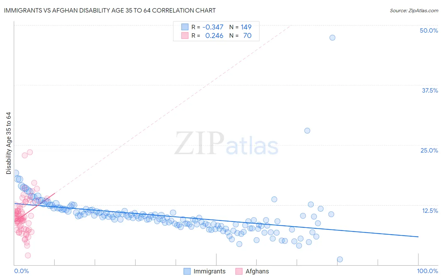 Immigrants vs Afghan Disability Age 35 to 64