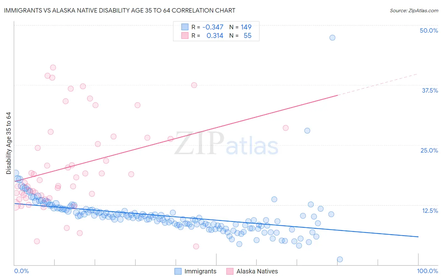 Immigrants vs Alaska Native Disability Age 35 to 64