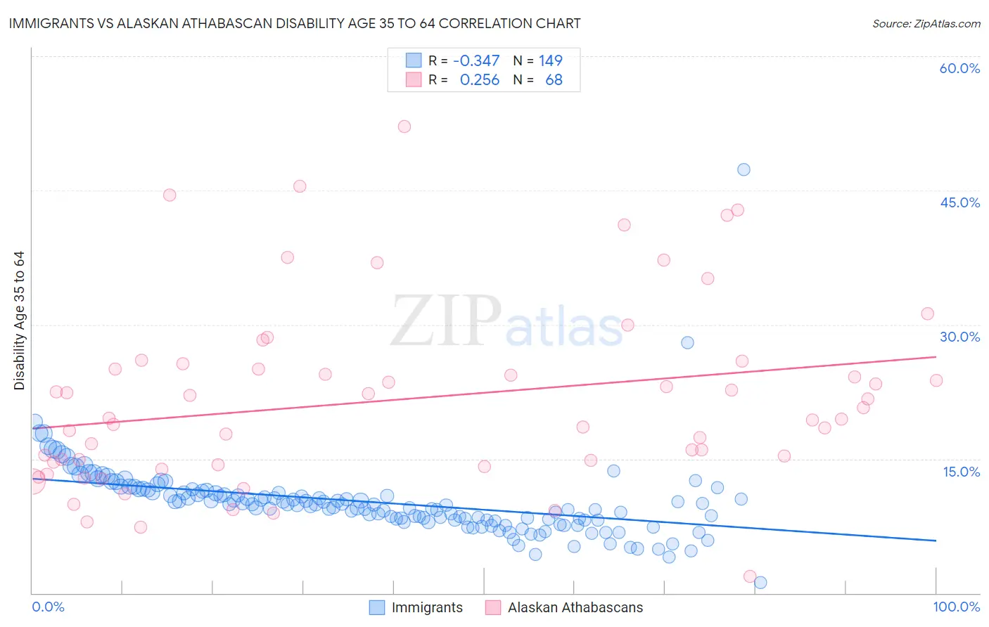 Immigrants vs Alaskan Athabascan Disability Age 35 to 64