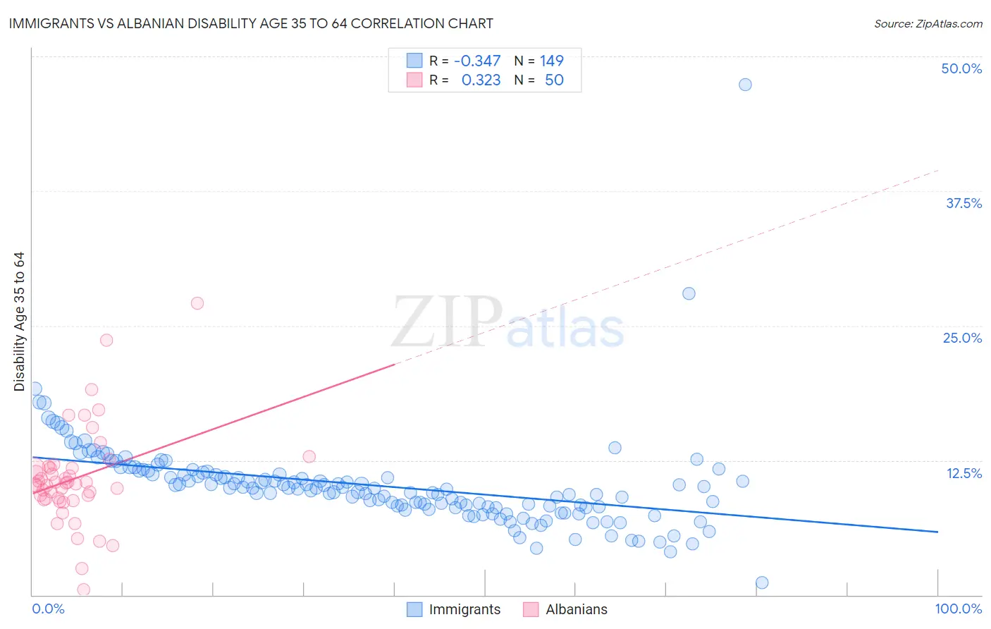 Immigrants vs Albanian Disability Age 35 to 64