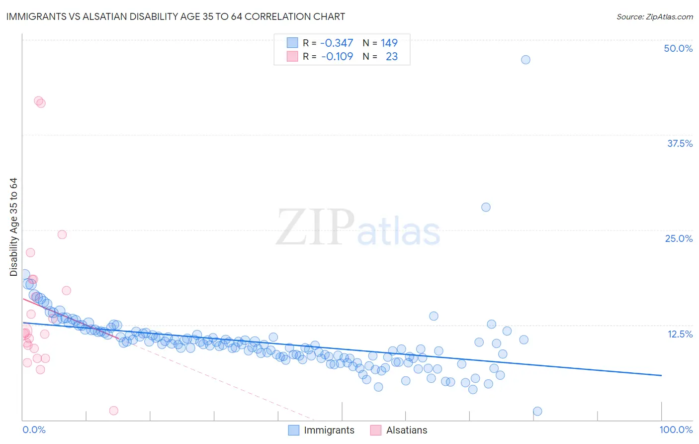 Immigrants vs Alsatian Disability Age 35 to 64