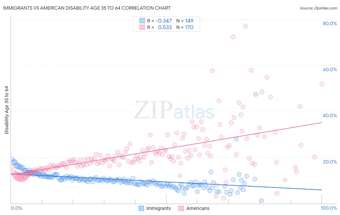 Immigrants vs American Disability Age 35 to 64