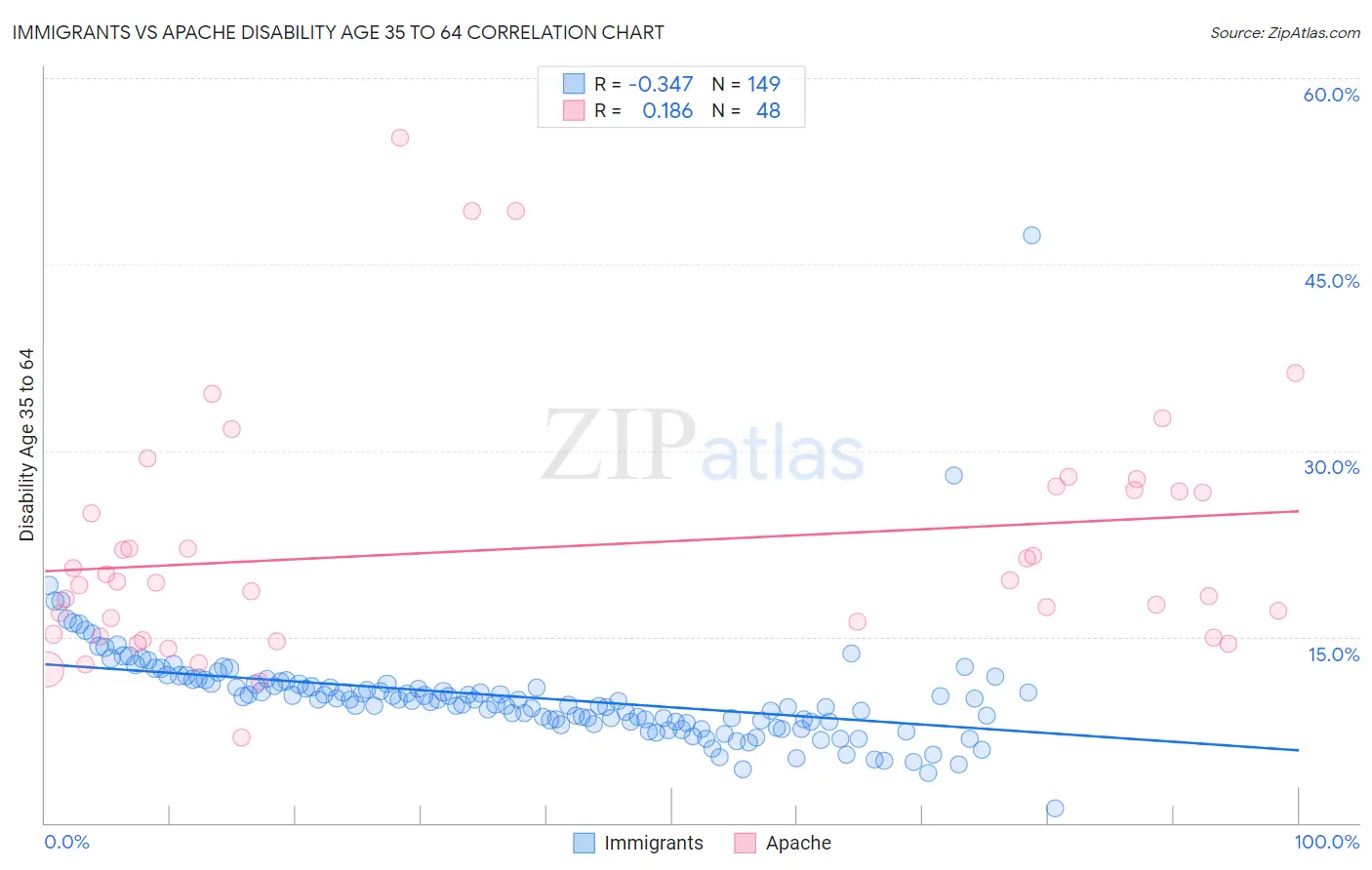 Immigrants vs Apache Disability Age 35 to 64