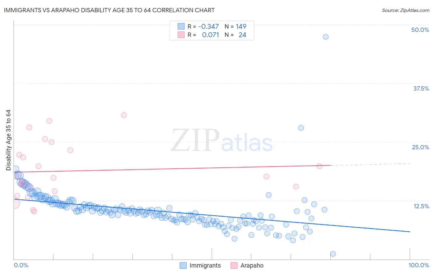 Immigrants vs Arapaho Disability Age 35 to 64