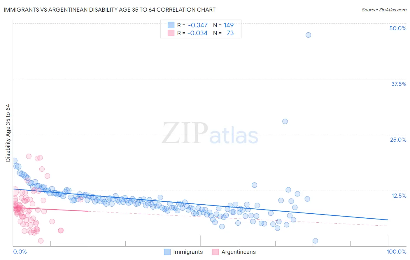 Immigrants vs Argentinean Disability Age 35 to 64