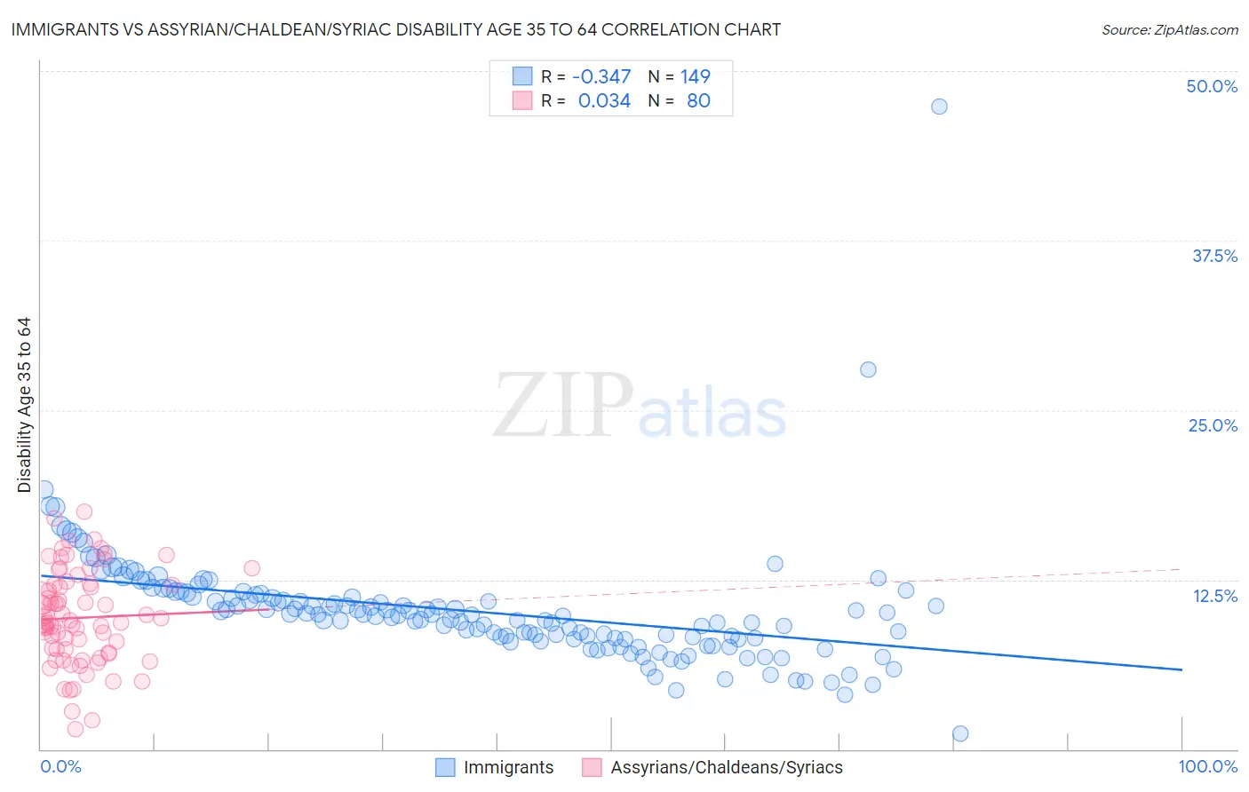 Immigrants vs Assyrian/Chaldean/Syriac Disability Age 35 to 64