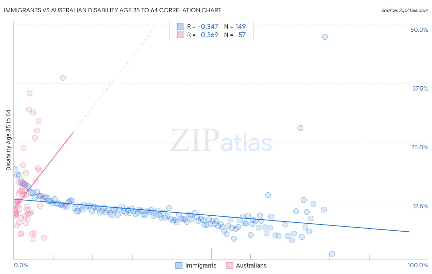 Immigrants vs Australian Disability Age 35 to 64