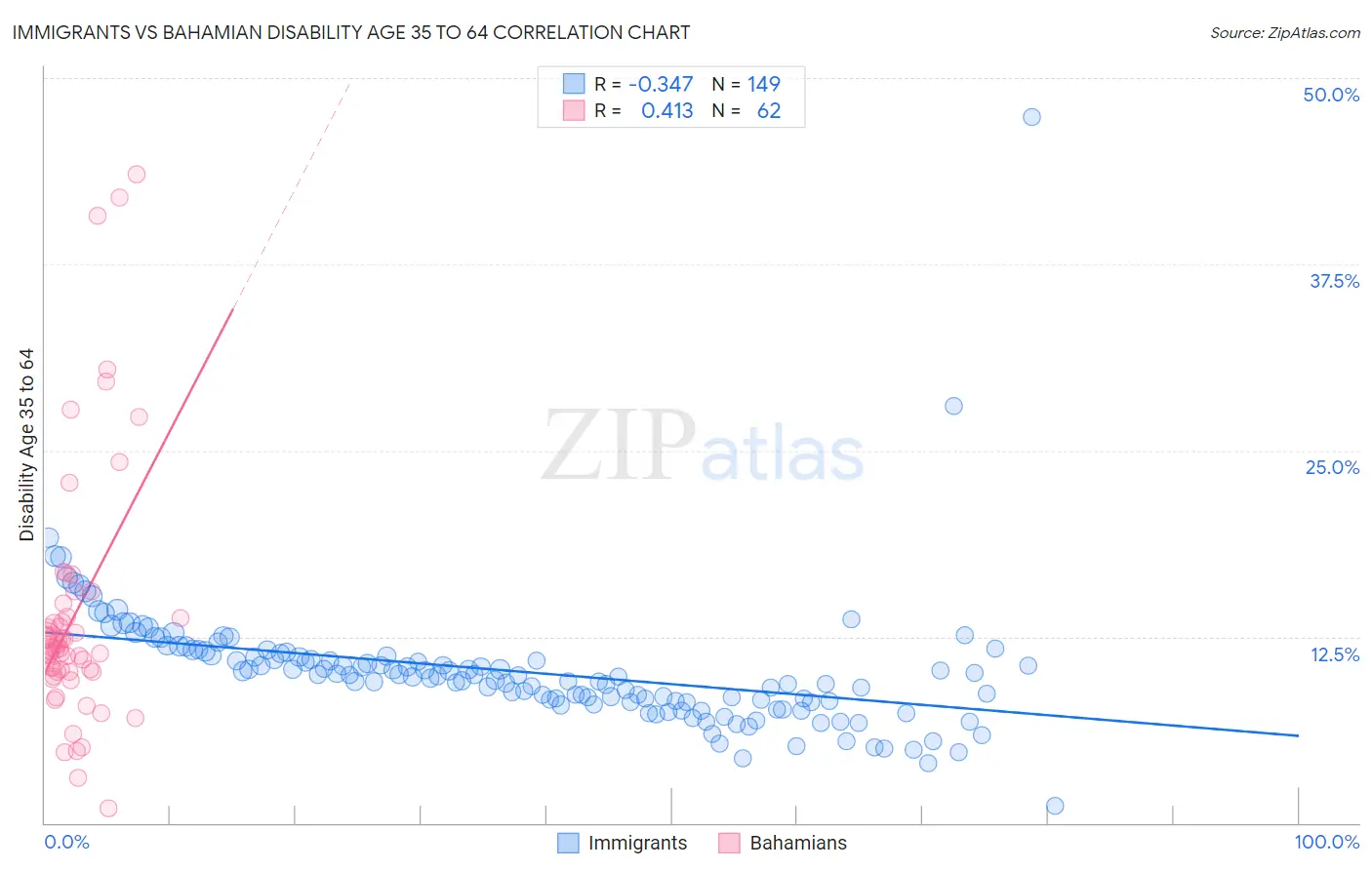 Immigrants vs Bahamian Disability Age 35 to 64