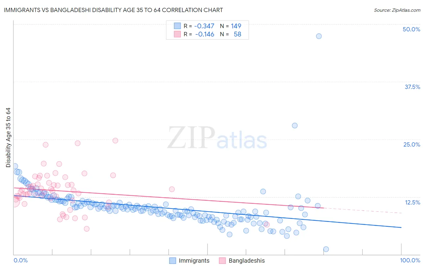 Immigrants vs Bangladeshi Disability Age 35 to 64