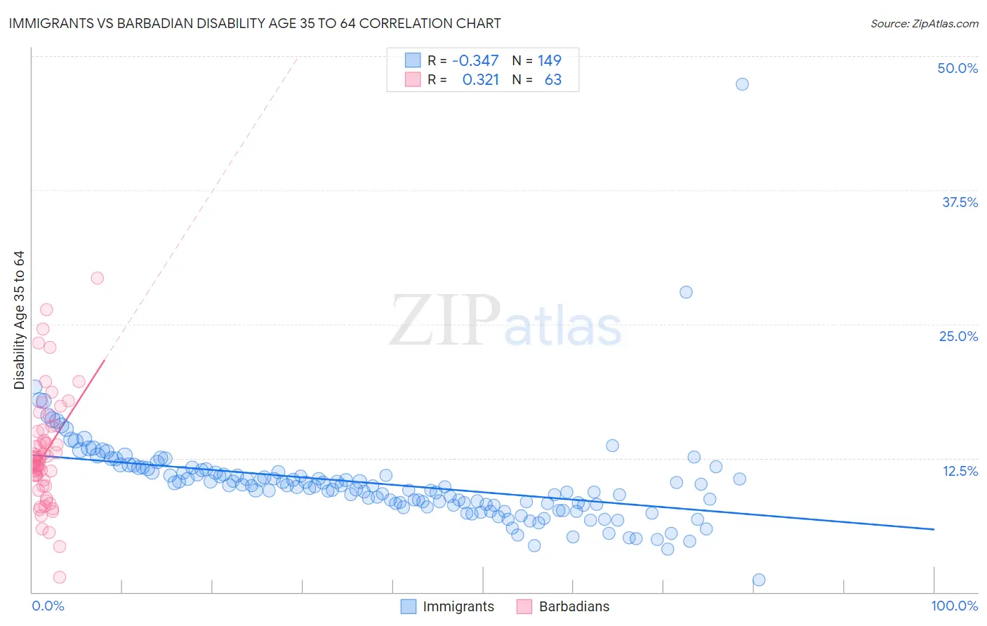 Immigrants vs Barbadian Disability Age 35 to 64