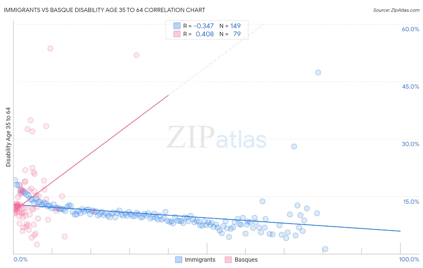 Immigrants vs Basque Disability Age 35 to 64