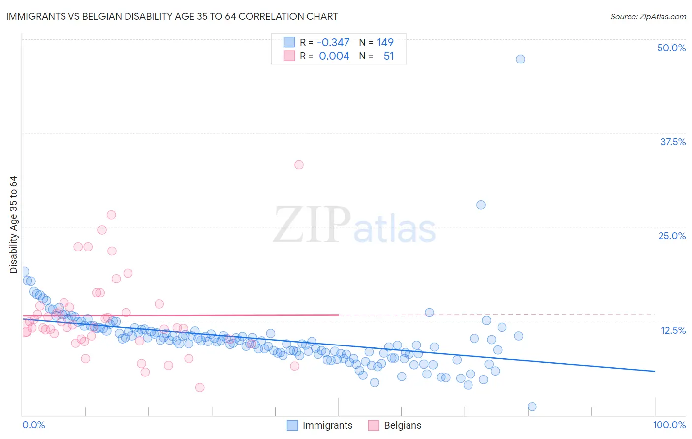 Immigrants vs Belgian Disability Age 35 to 64