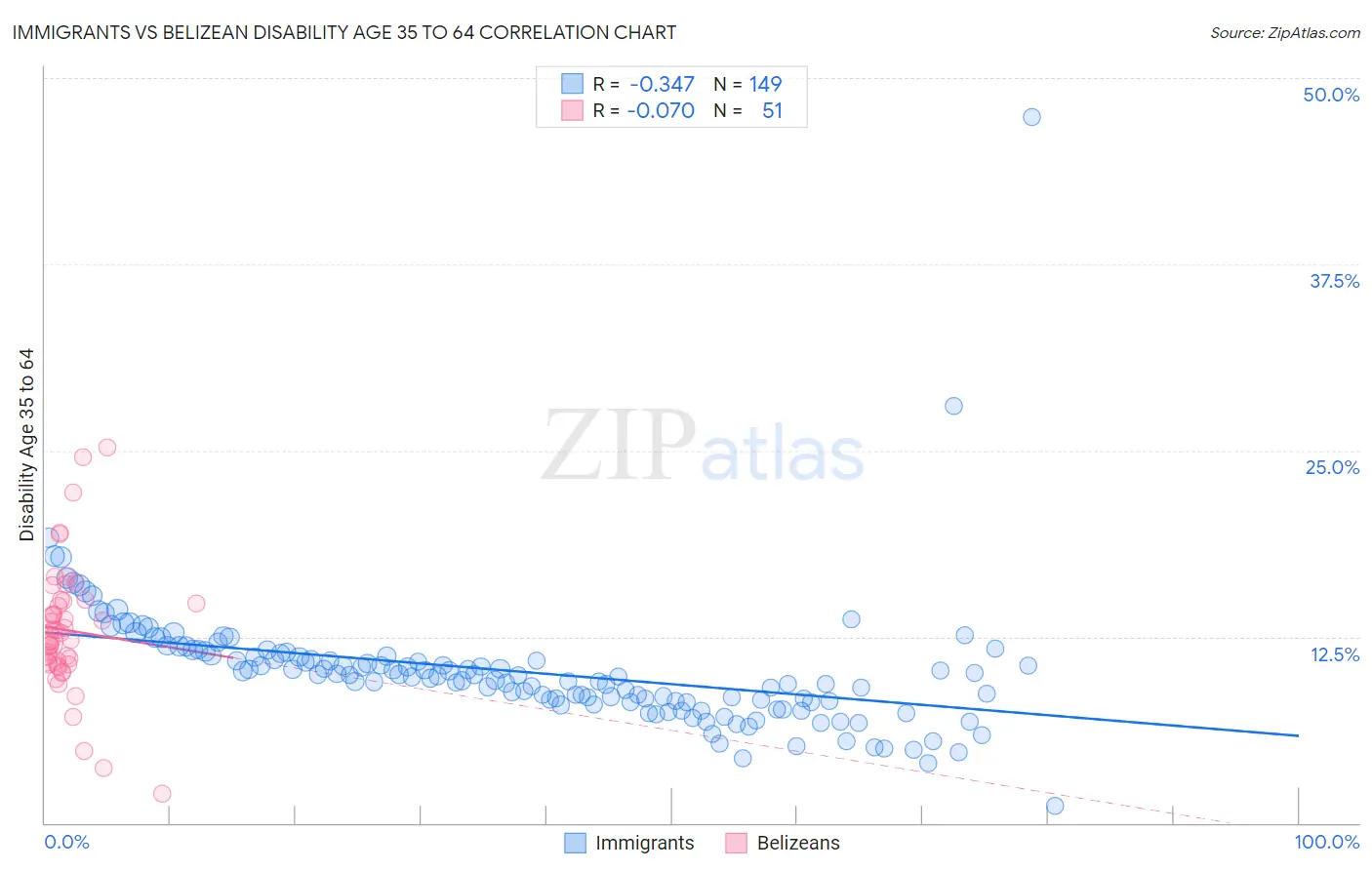 Immigrants vs Belizean Disability Age 35 to 64