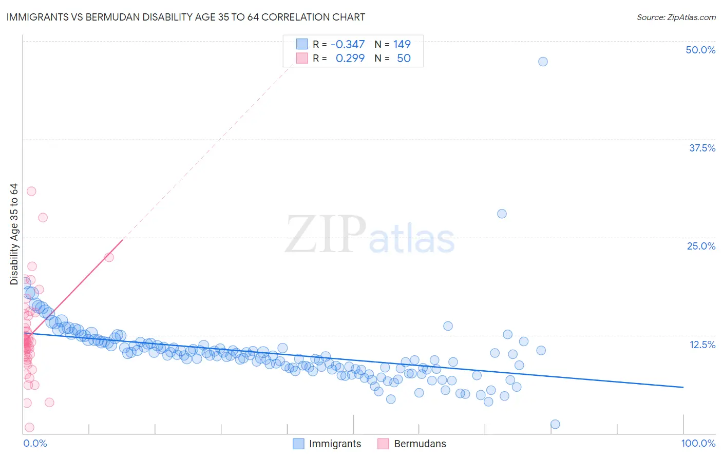 Immigrants vs Bermudan Disability Age 35 to 64