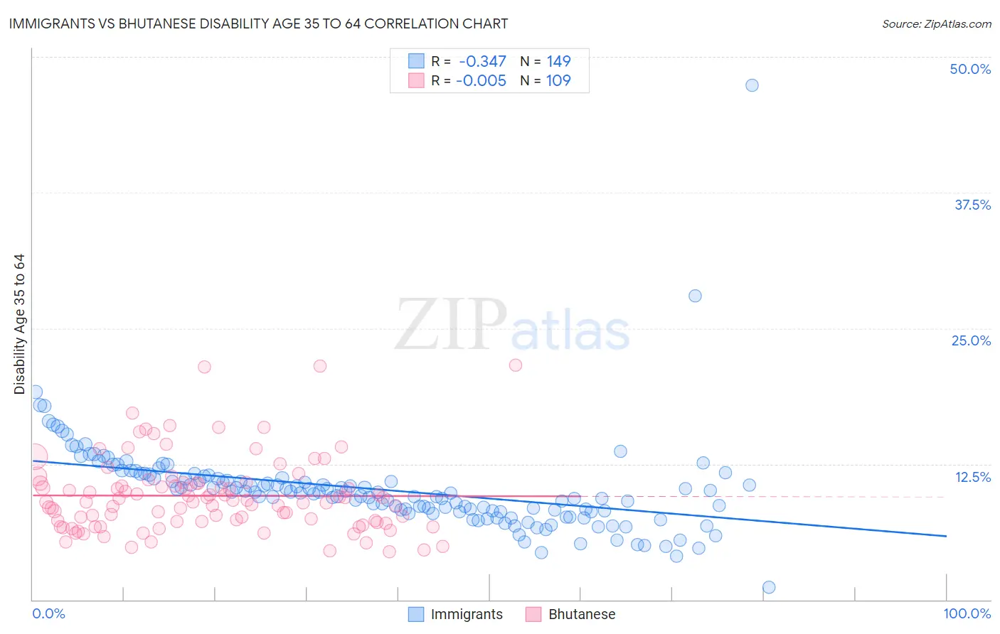 Immigrants vs Bhutanese Disability Age 35 to 64