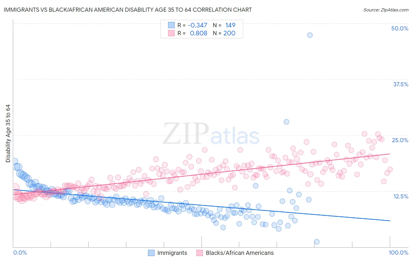 Immigrants vs Black/African American Disability Age 35 to 64
