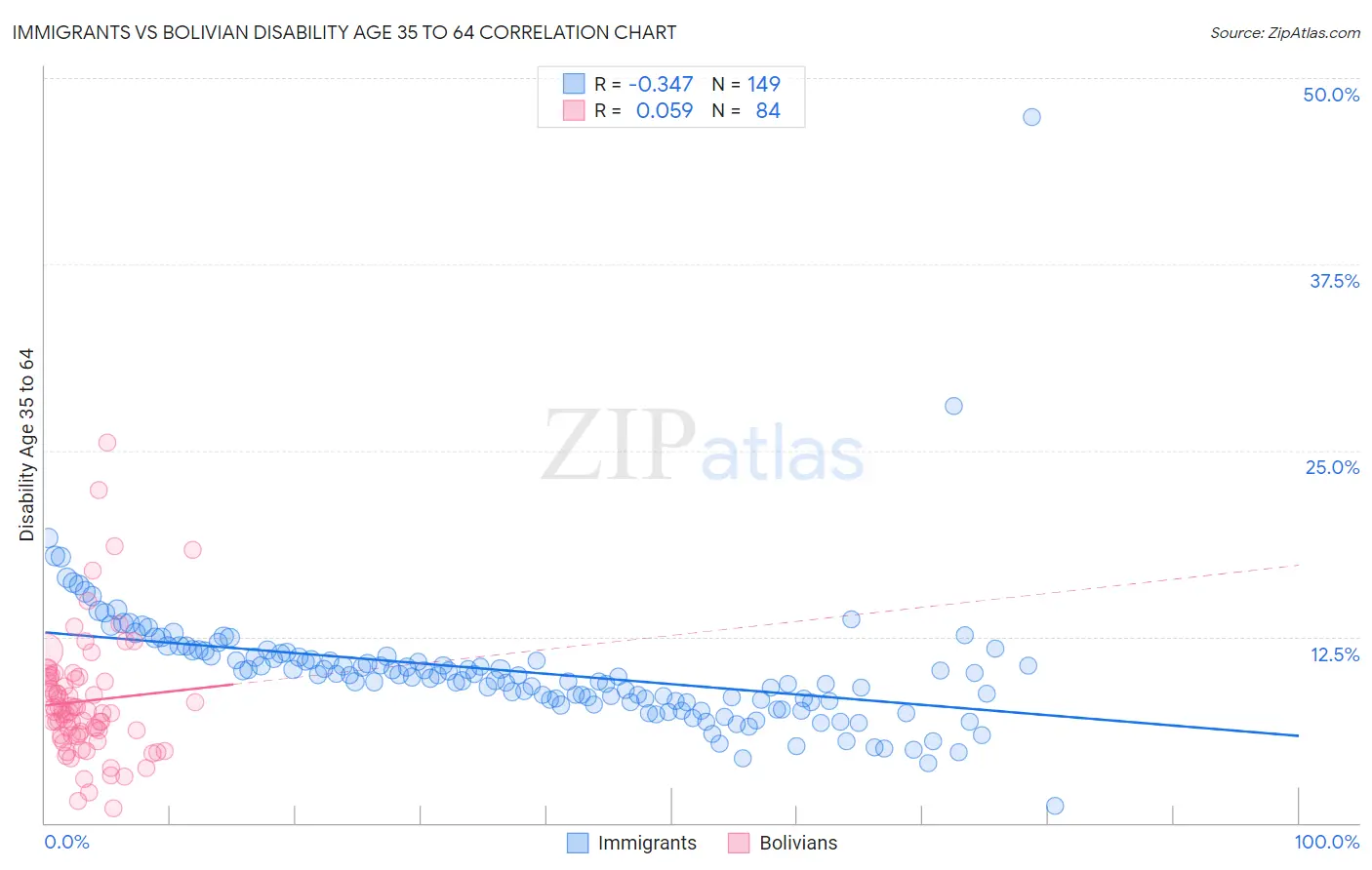 Immigrants vs Bolivian Disability Age 35 to 64