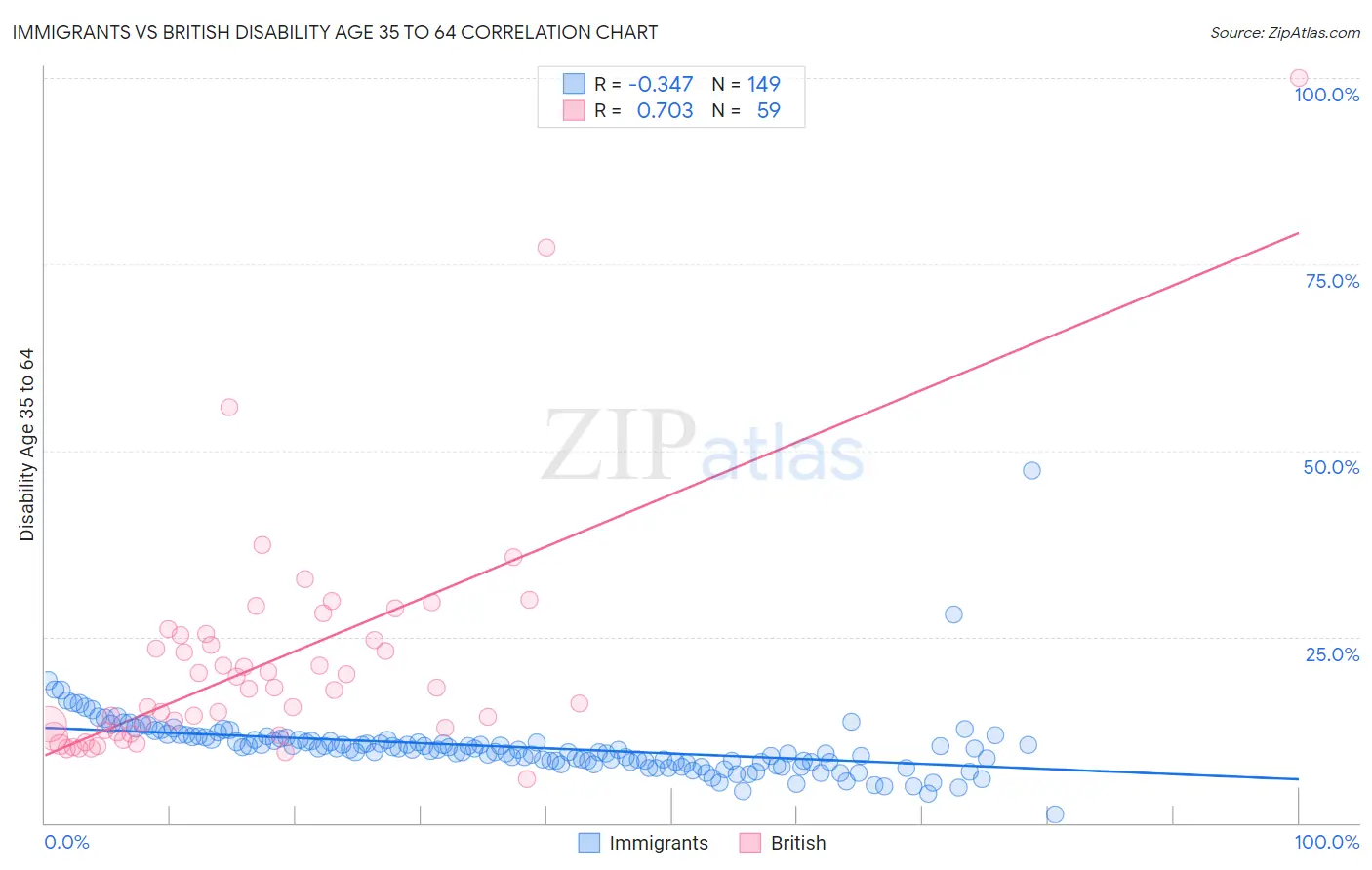 Immigrants vs British Disability Age 35 to 64