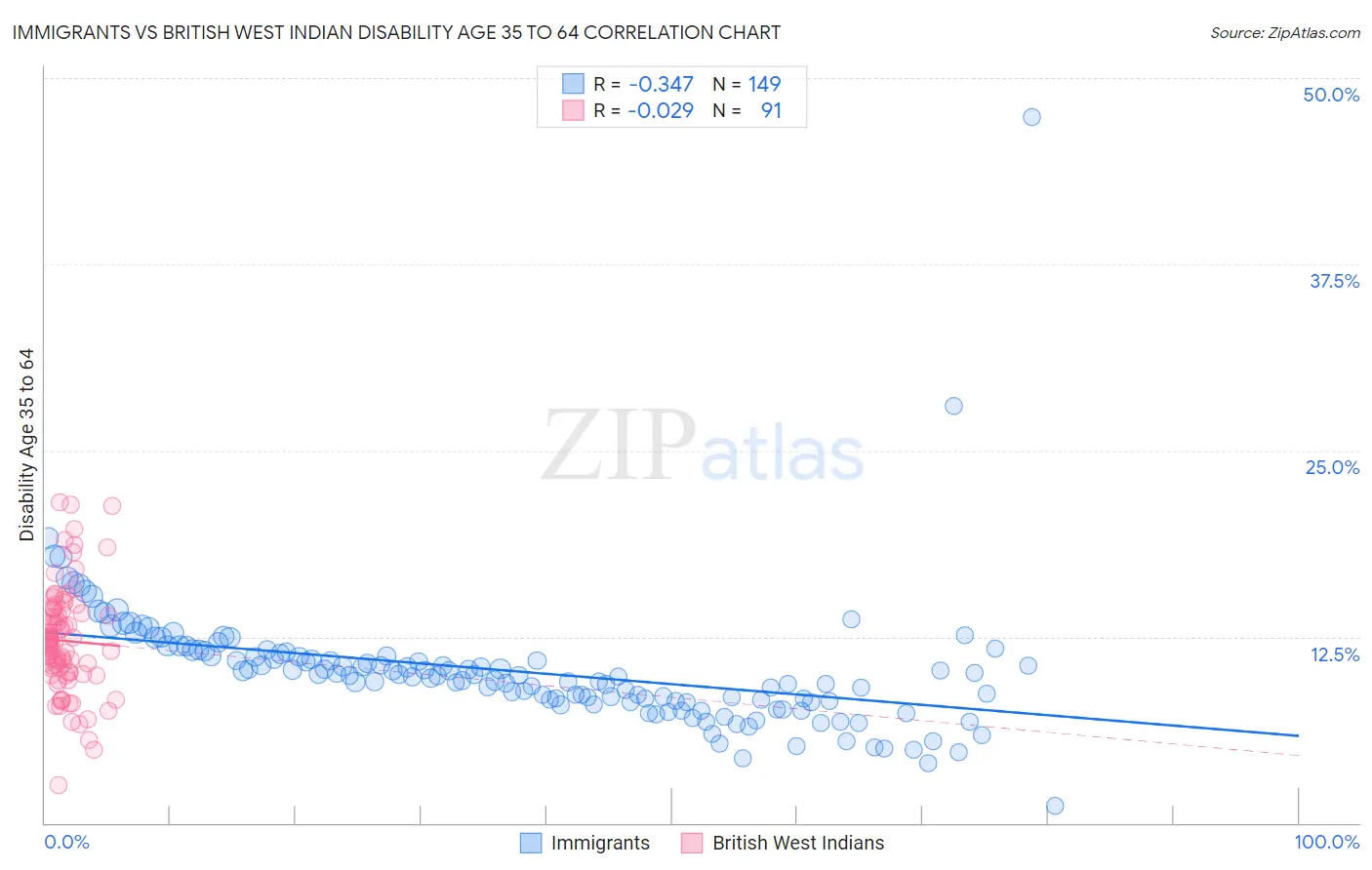 Immigrants vs British West Indian Disability Age 35 to 64