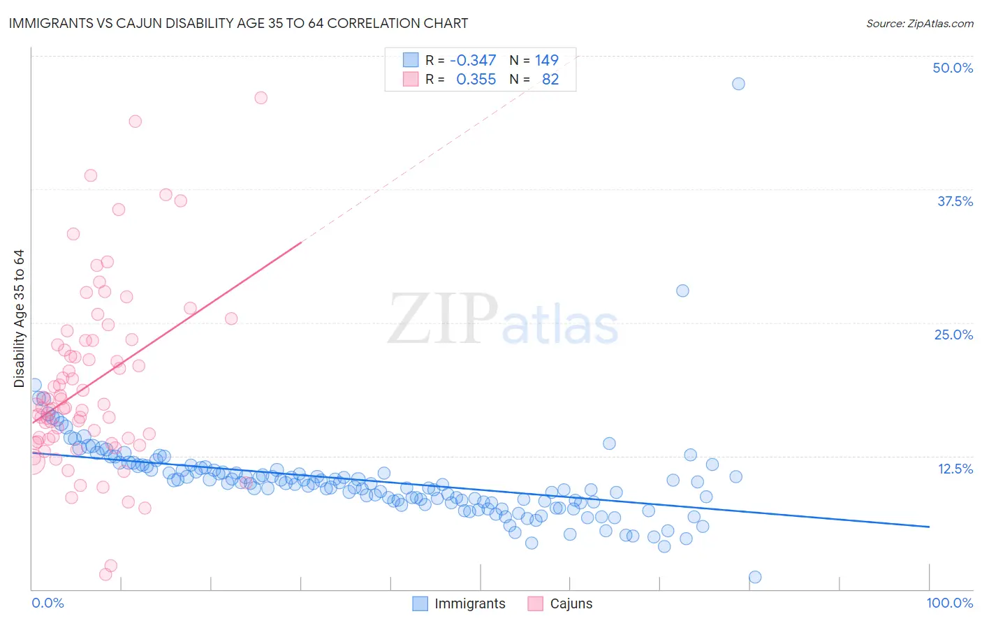 Immigrants vs Cajun Disability Age 35 to 64