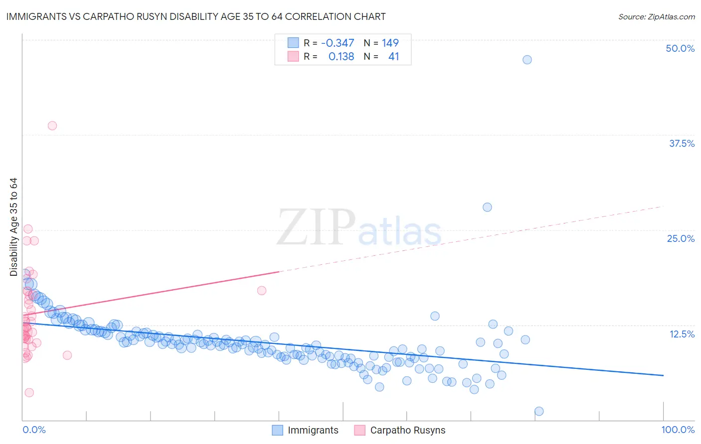 Immigrants vs Carpatho Rusyn Disability Age 35 to 64