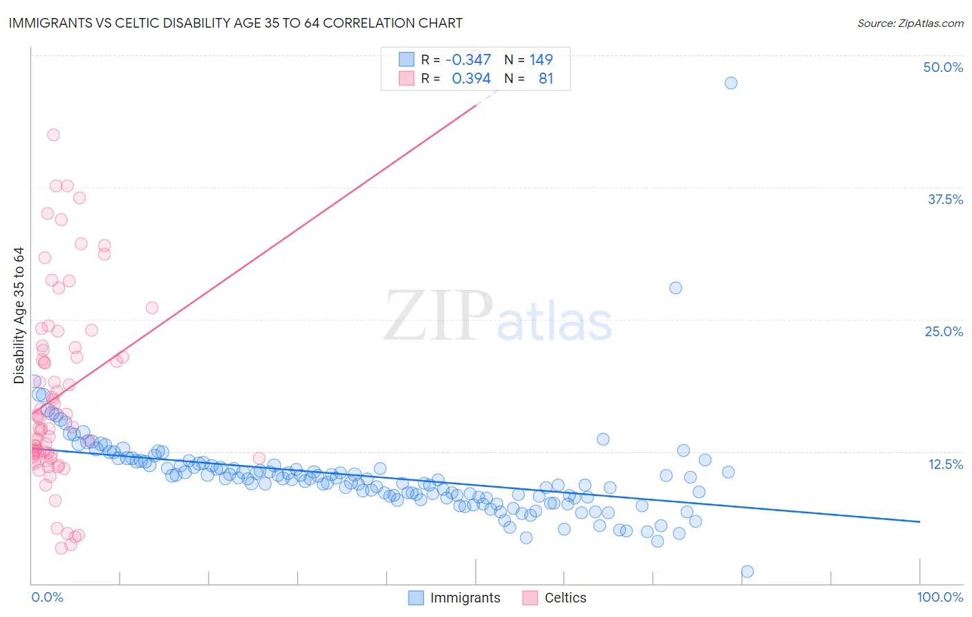 Immigrants vs Celtic Disability Age 35 to 64