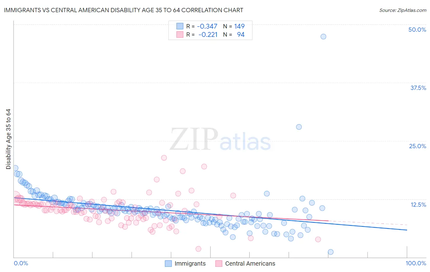 Immigrants vs Central American Disability Age 35 to 64