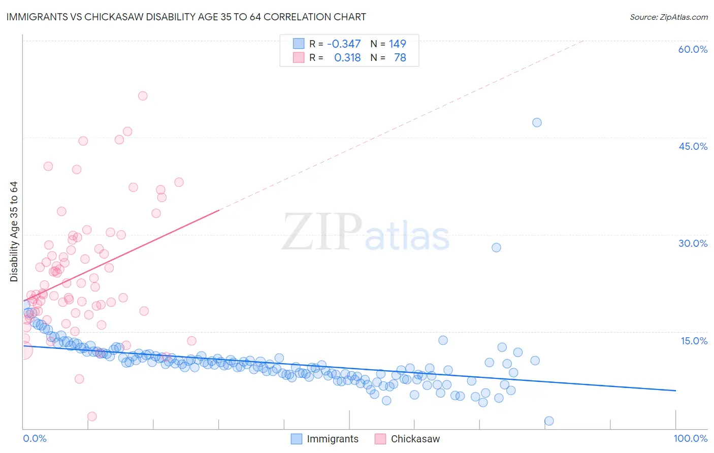 Immigrants vs Chickasaw Disability Age 35 to 64