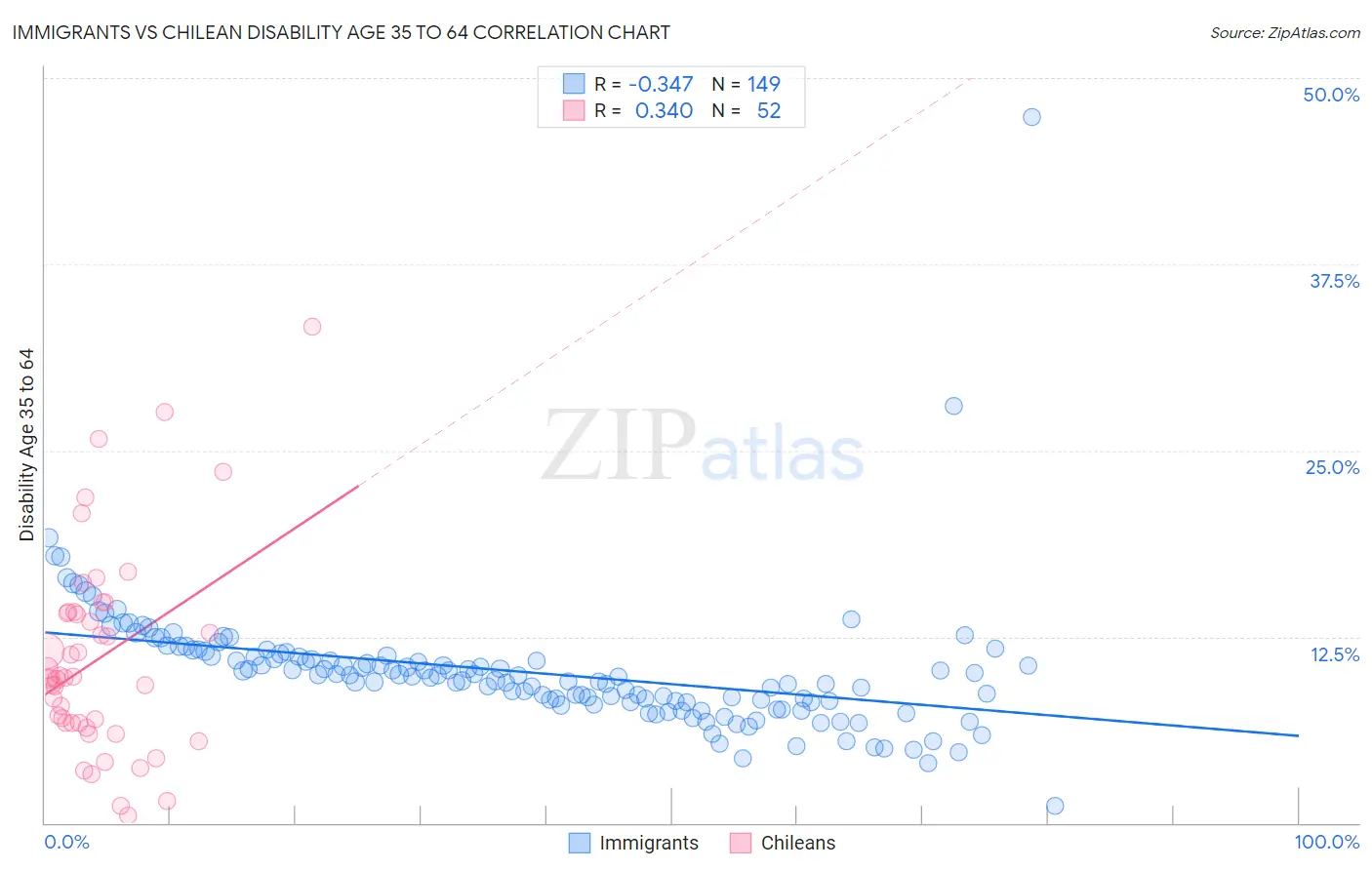 Immigrants vs Chilean Disability Age 35 to 64