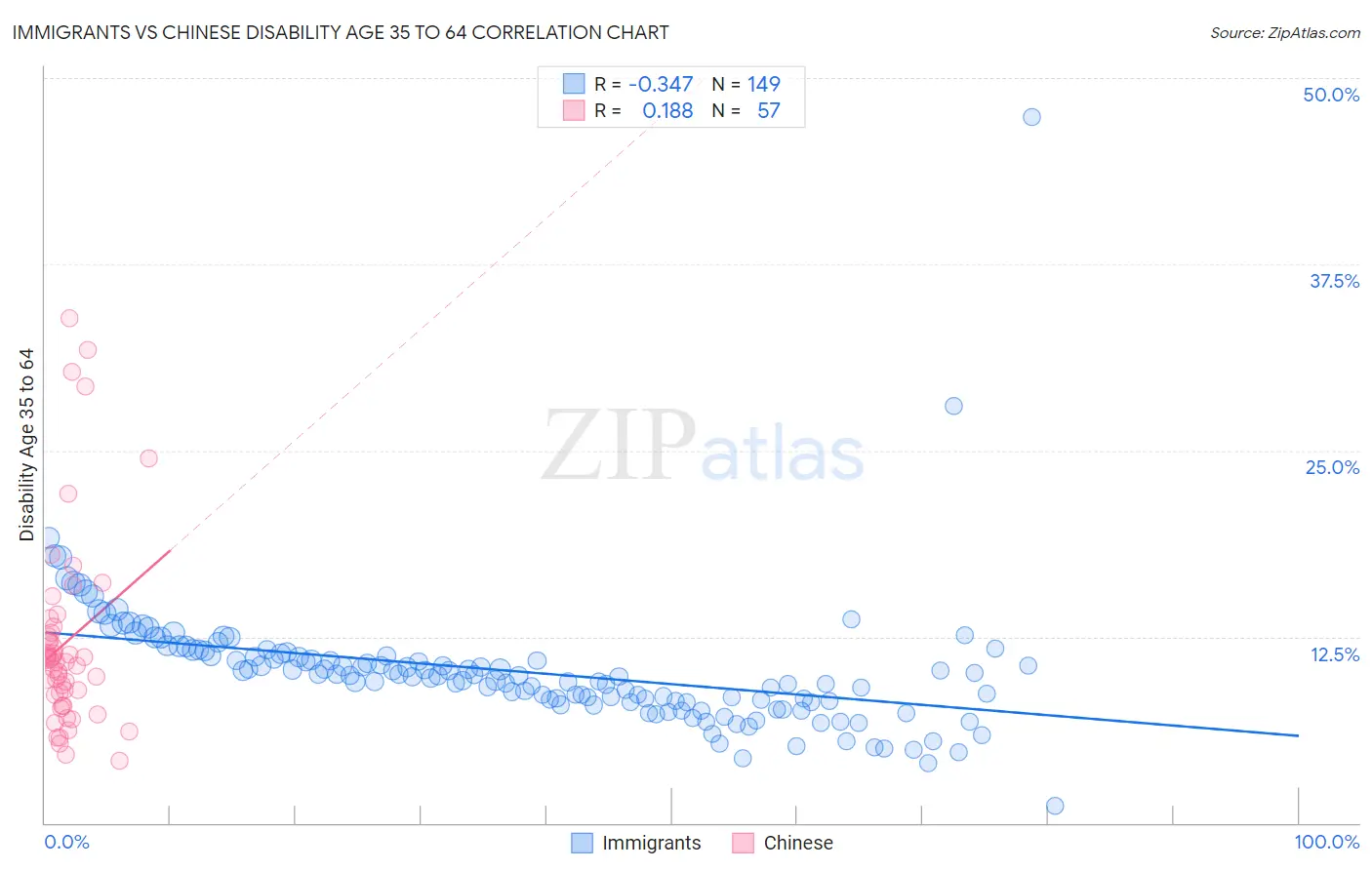 Immigrants vs Chinese Disability Age 35 to 64