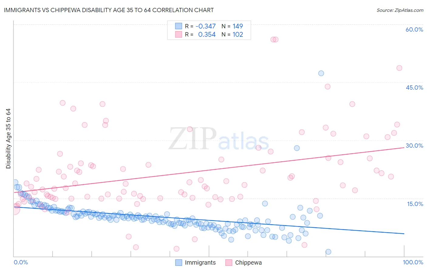 Immigrants vs Chippewa Disability Age 35 to 64