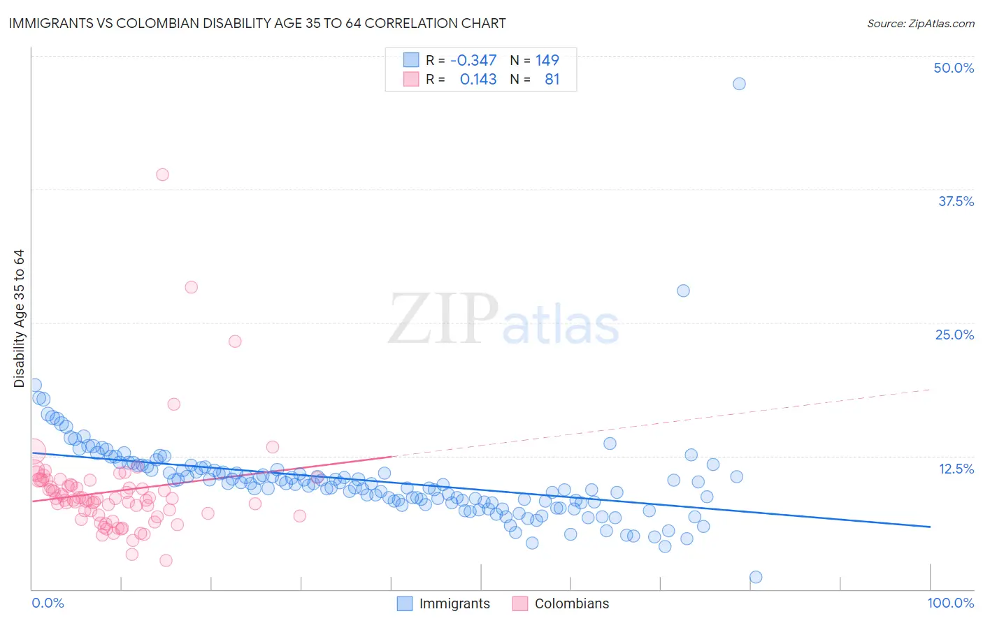 Immigrants vs Colombian Disability Age 35 to 64