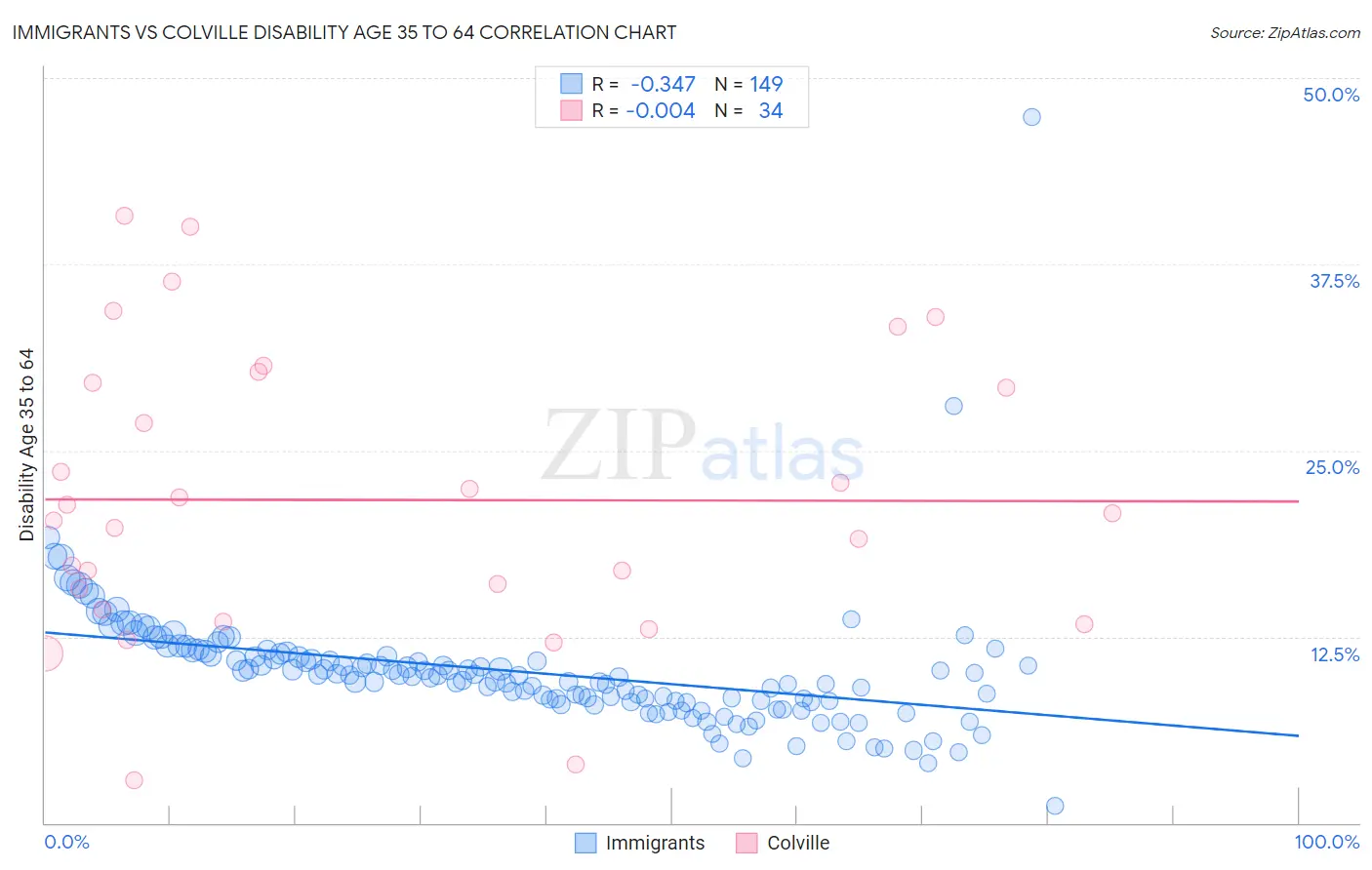 Immigrants vs Colville Disability Age 35 to 64