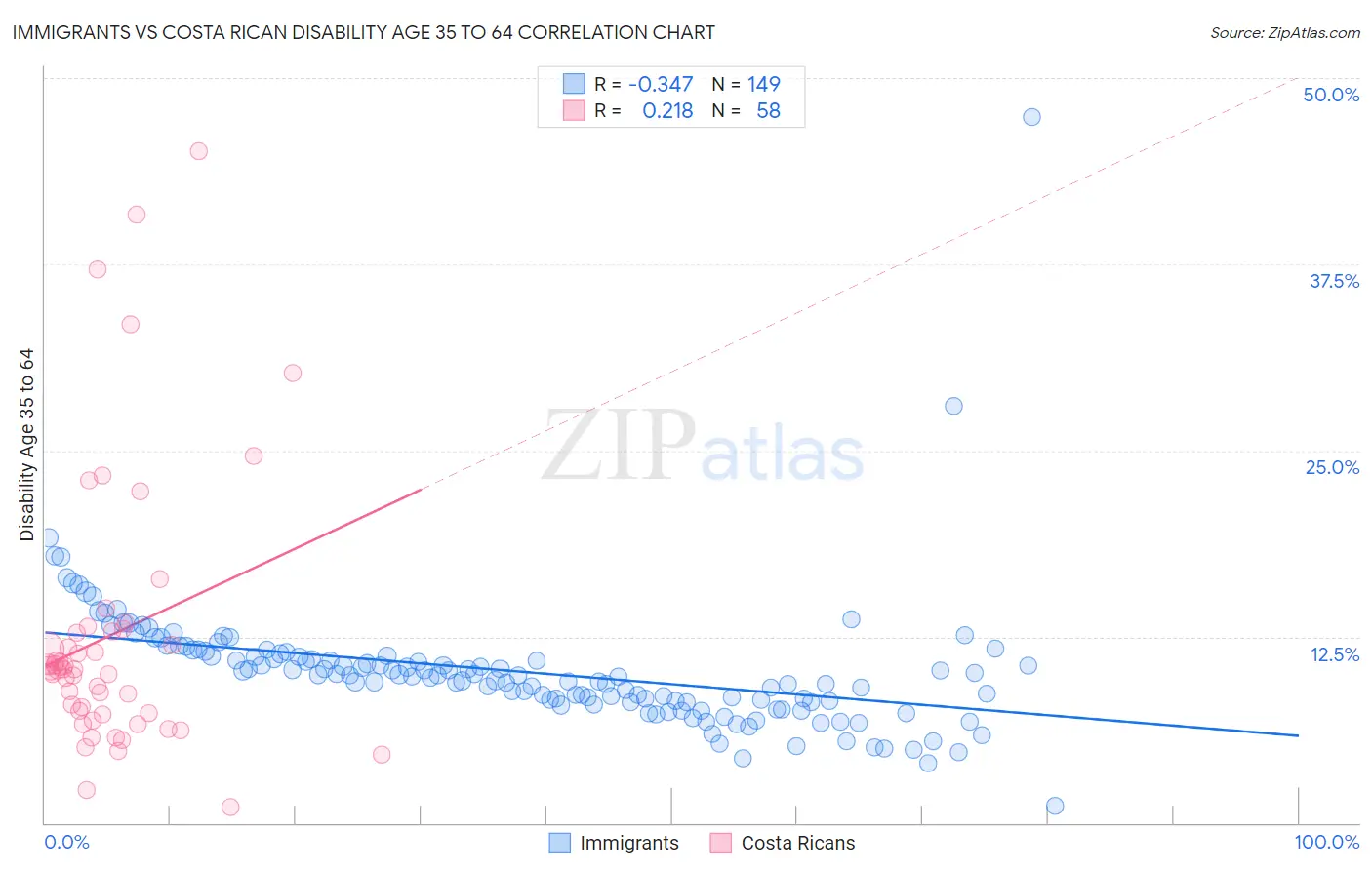 Immigrants vs Costa Rican Disability Age 35 to 64