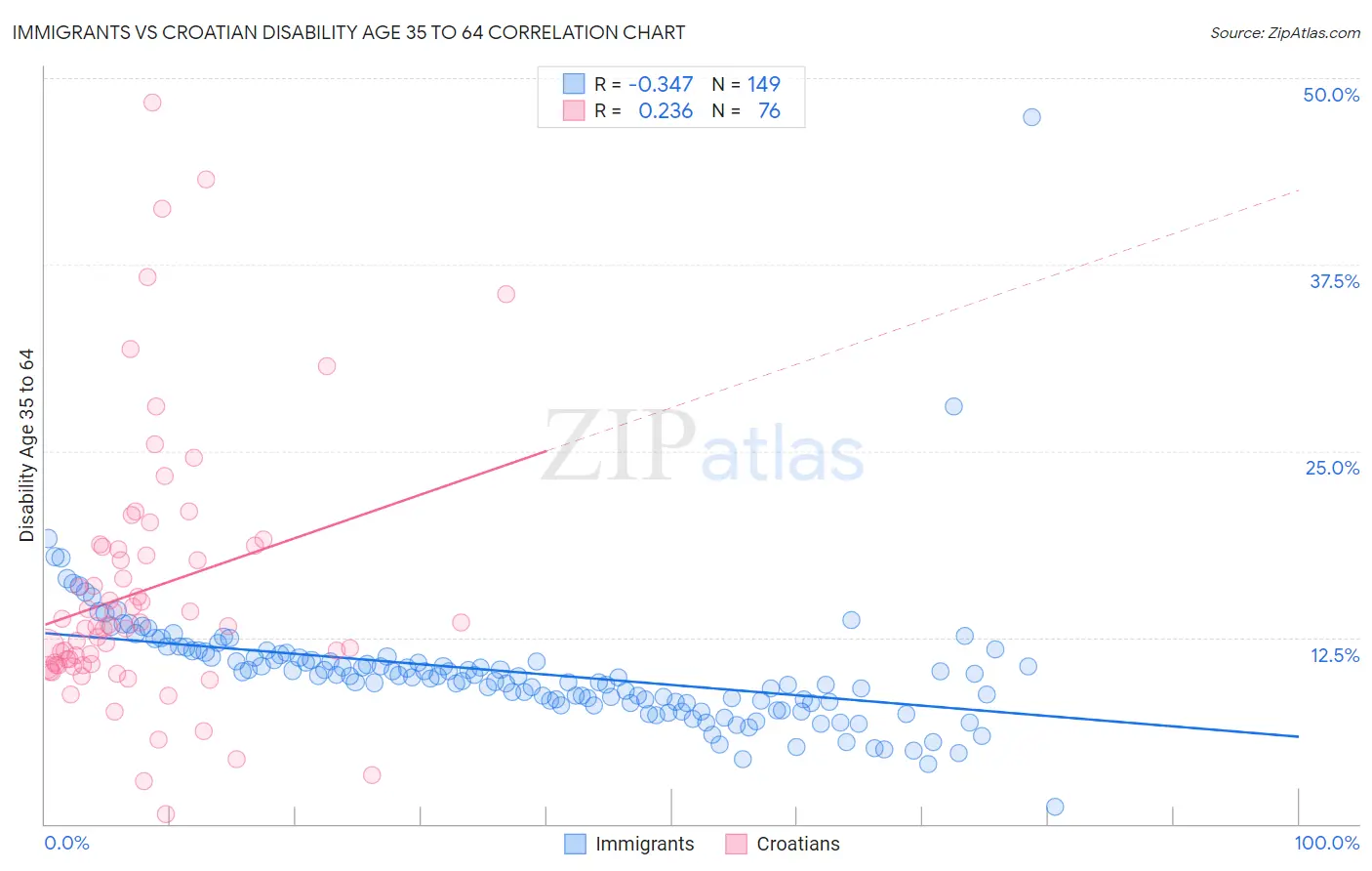 Immigrants vs Croatian Disability Age 35 to 64