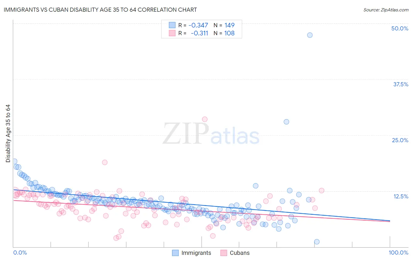 Immigrants vs Cuban Disability Age 35 to 64